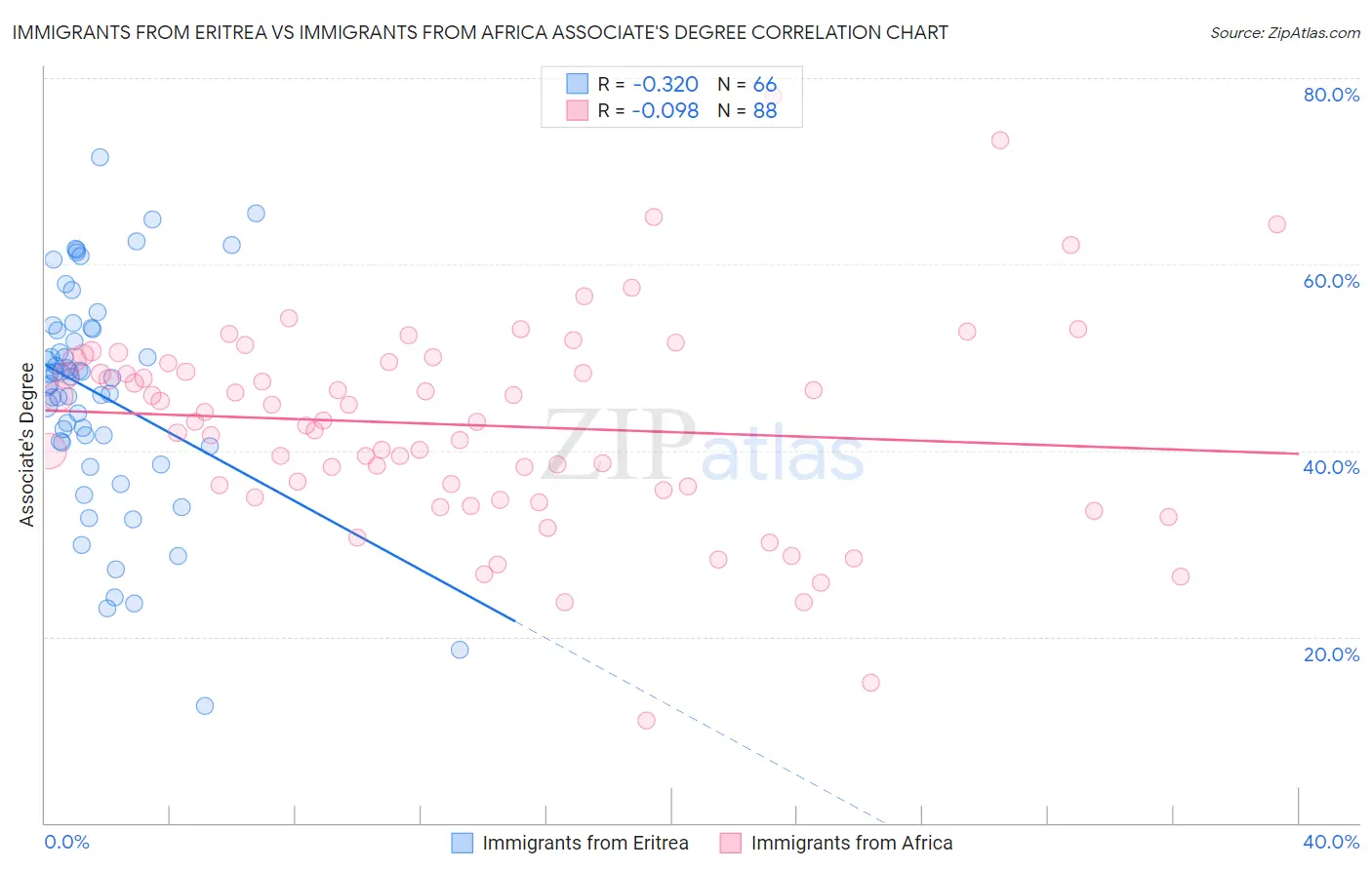 Immigrants from Eritrea vs Immigrants from Africa Associate's Degree