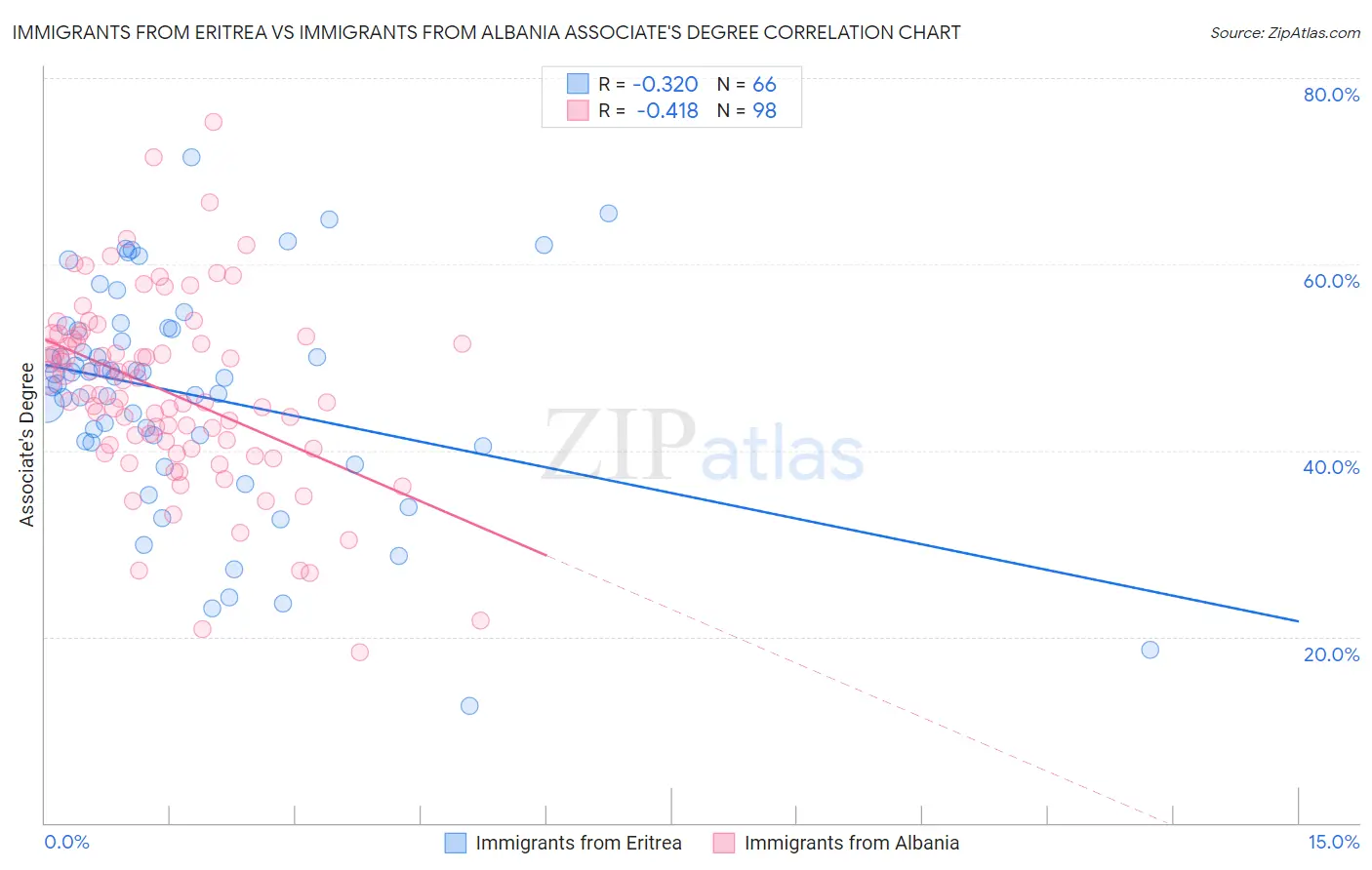 Immigrants from Eritrea vs Immigrants from Albania Associate's Degree