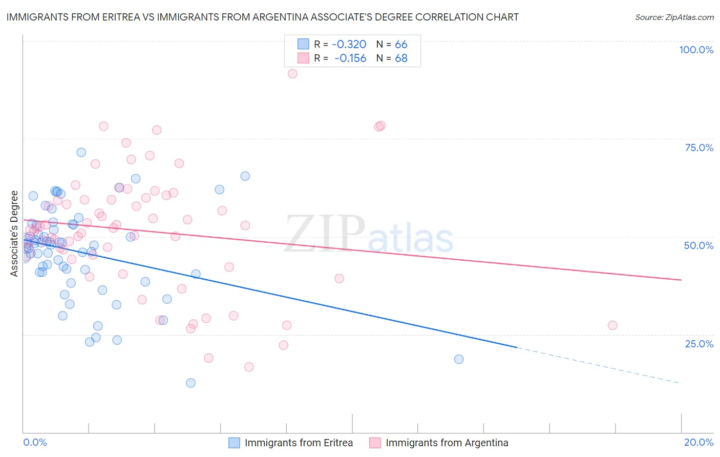 Immigrants from Eritrea vs Immigrants from Argentina Associate's Degree