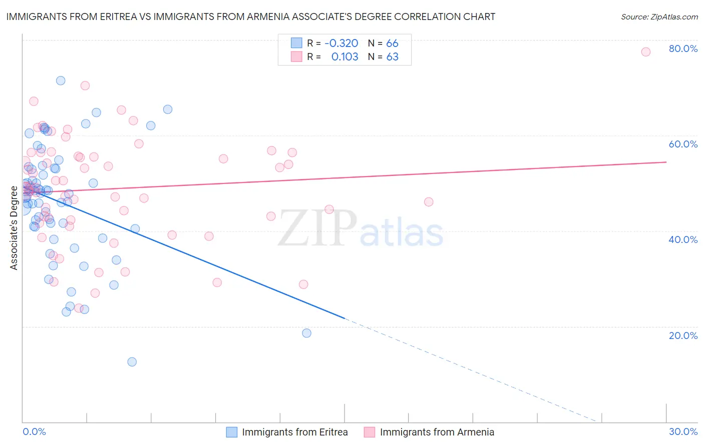 Immigrants from Eritrea vs Immigrants from Armenia Associate's Degree