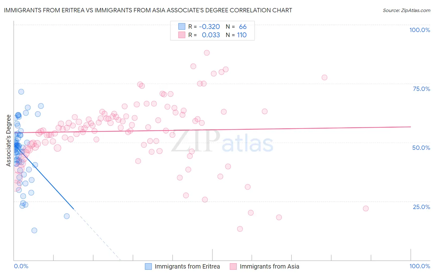 Immigrants from Eritrea vs Immigrants from Asia Associate's Degree