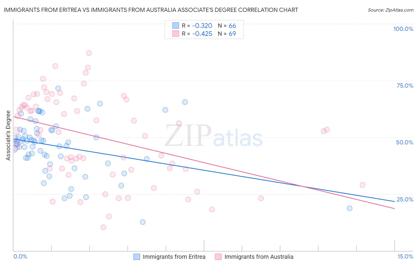 Immigrants from Eritrea vs Immigrants from Australia Associate's Degree