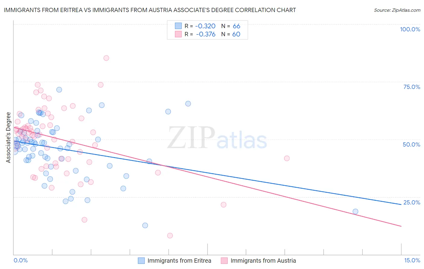 Immigrants from Eritrea vs Immigrants from Austria Associate's Degree