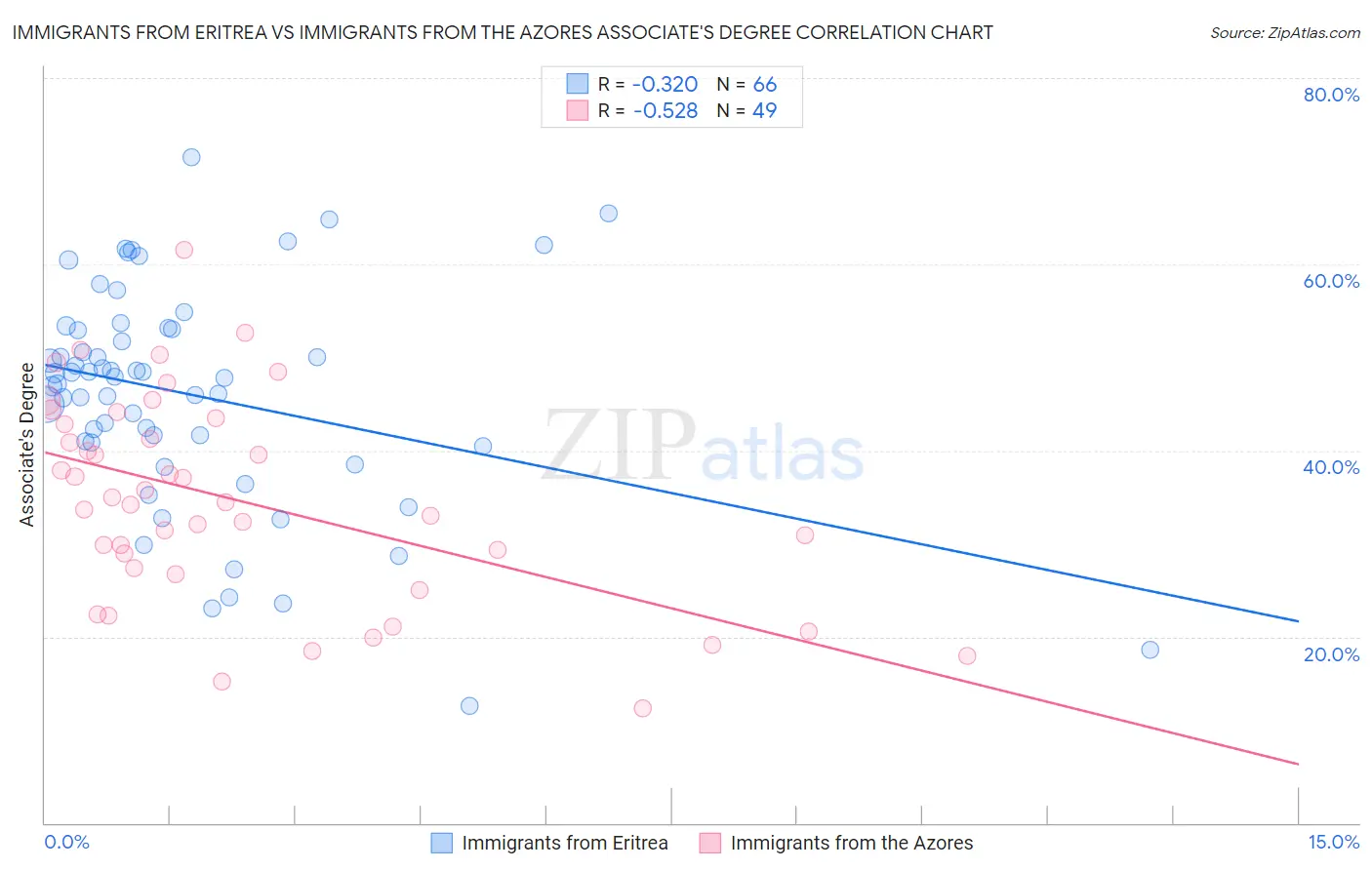 Immigrants from Eritrea vs Immigrants from the Azores Associate's Degree