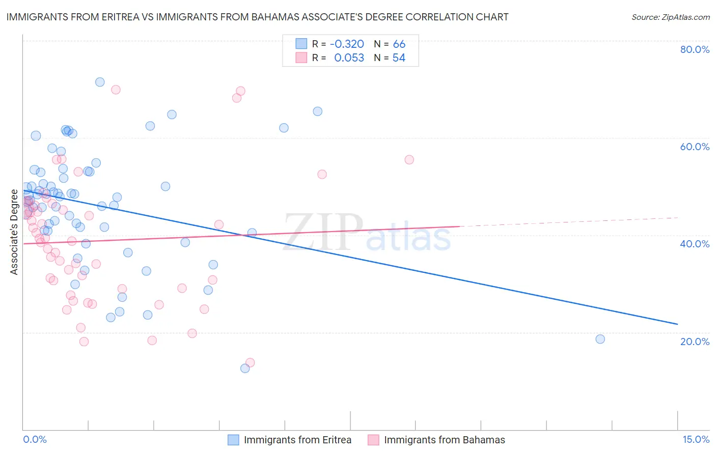 Immigrants from Eritrea vs Immigrants from Bahamas Associate's Degree