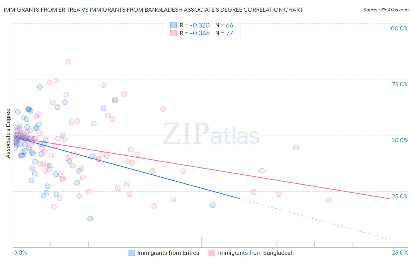 Immigrants from Eritrea vs Immigrants from Bangladesh Associate's Degree