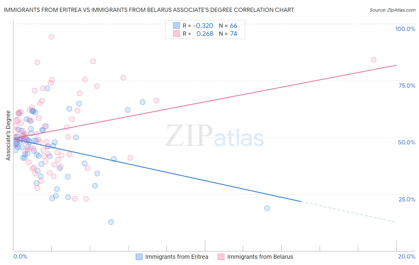 Immigrants from Eritrea vs Immigrants from Belarus Associate's Degree