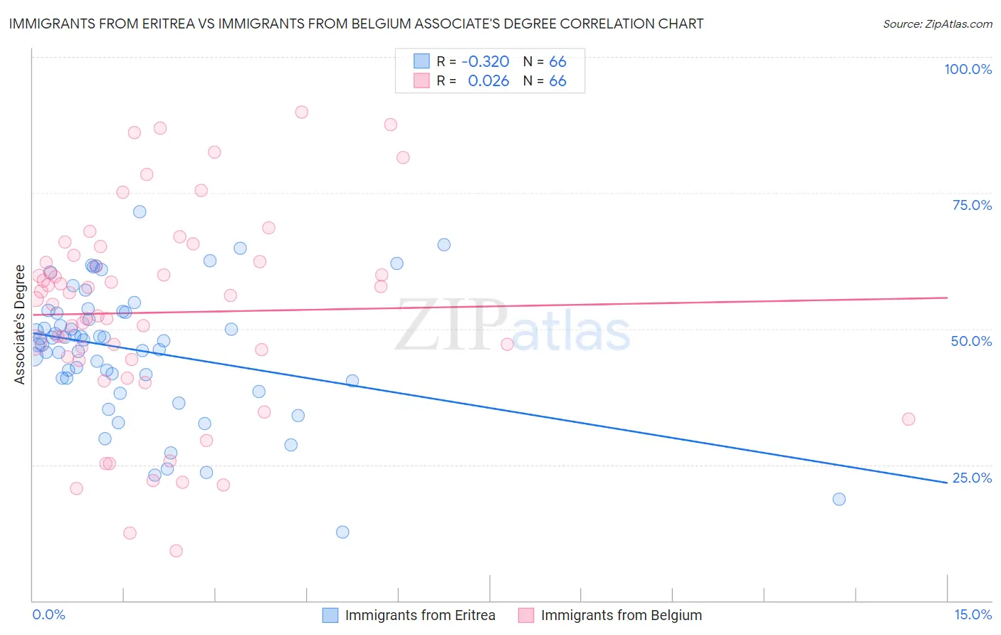 Immigrants from Eritrea vs Immigrants from Belgium Associate's Degree