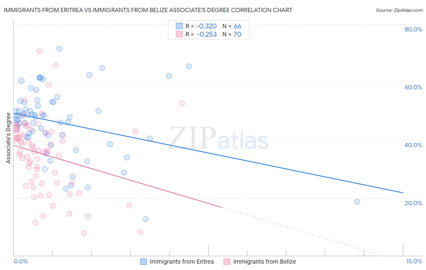 Immigrants from Eritrea vs Immigrants from Belize Associate's Degree