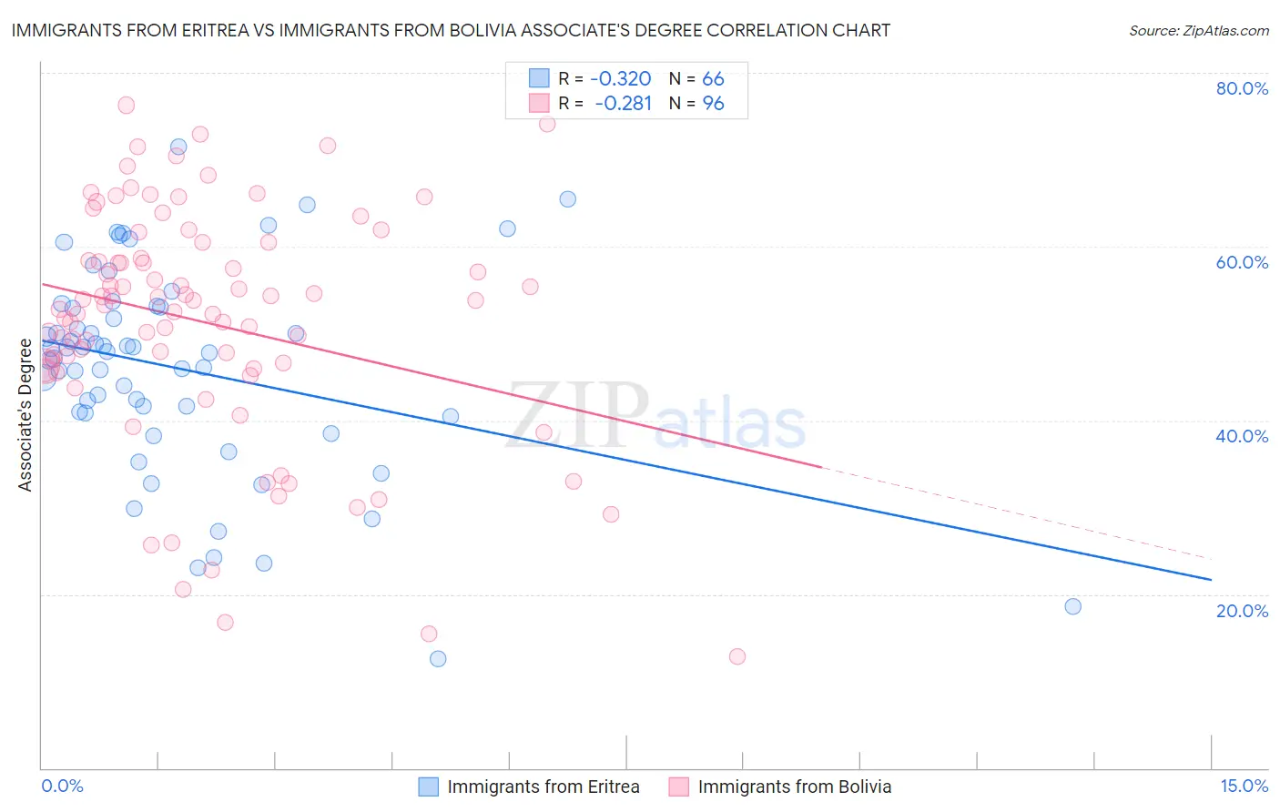 Immigrants from Eritrea vs Immigrants from Bolivia Associate's Degree