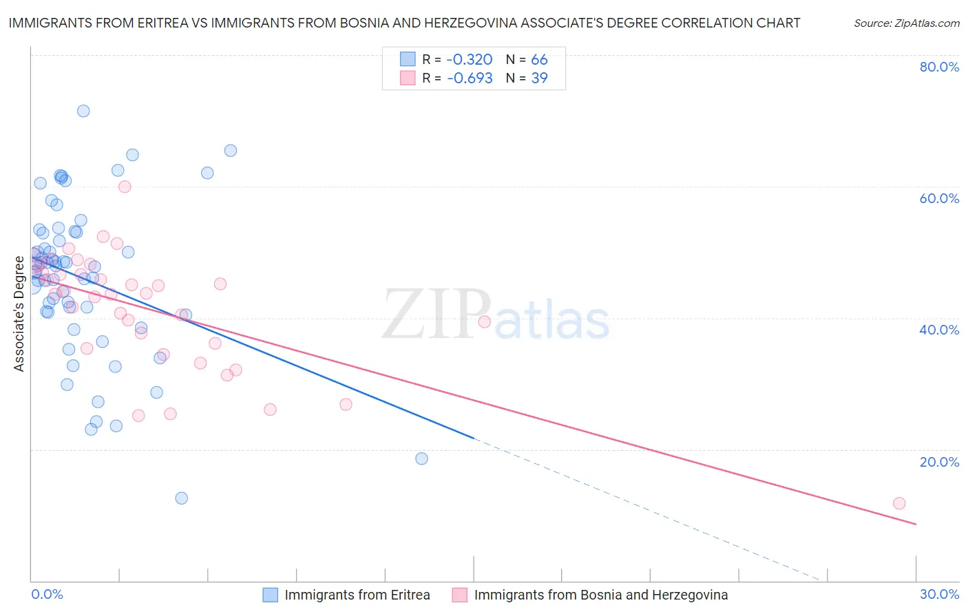 Immigrants from Eritrea vs Immigrants from Bosnia and Herzegovina Associate's Degree