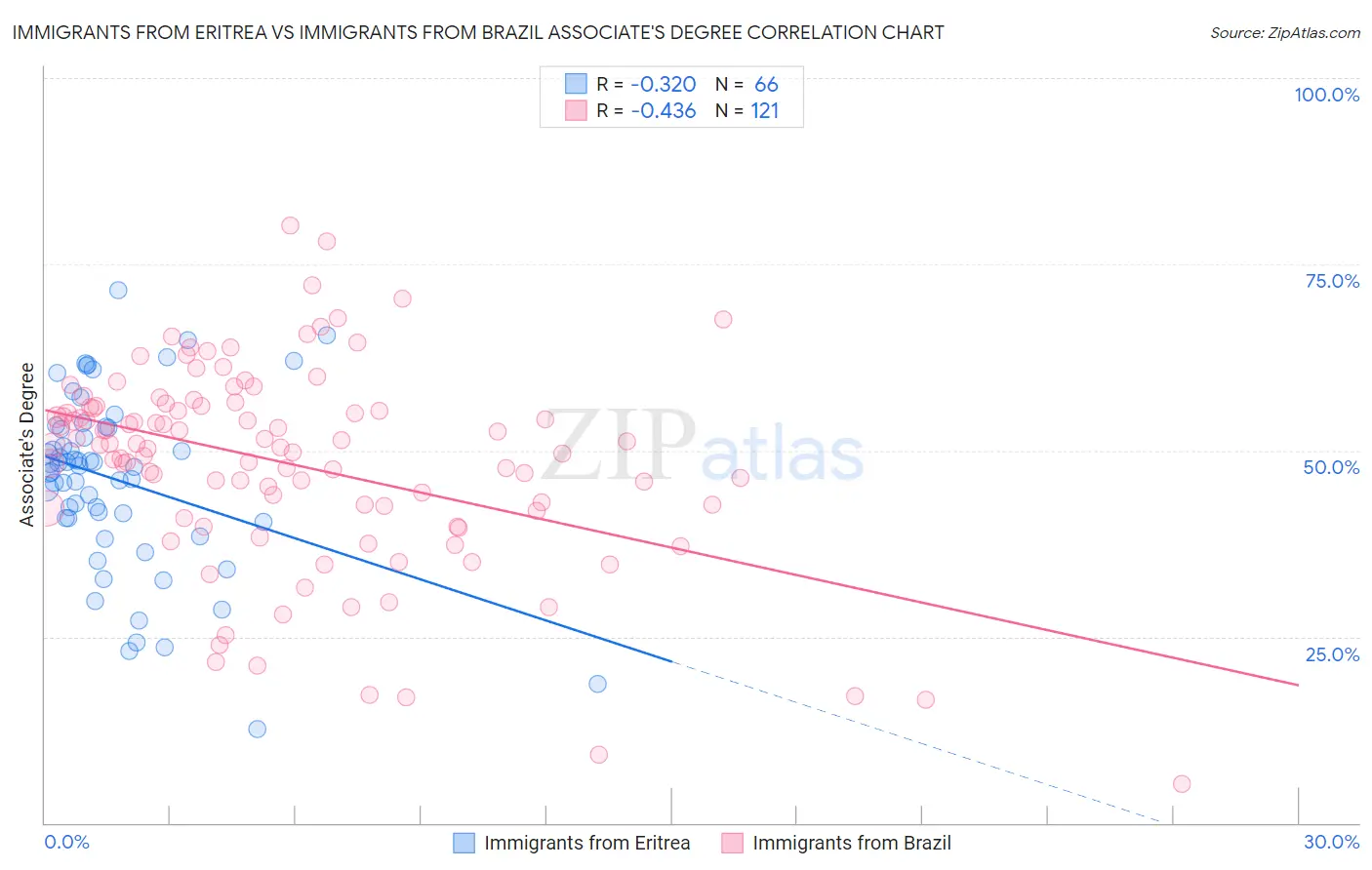 Immigrants from Eritrea vs Immigrants from Brazil Associate's Degree
