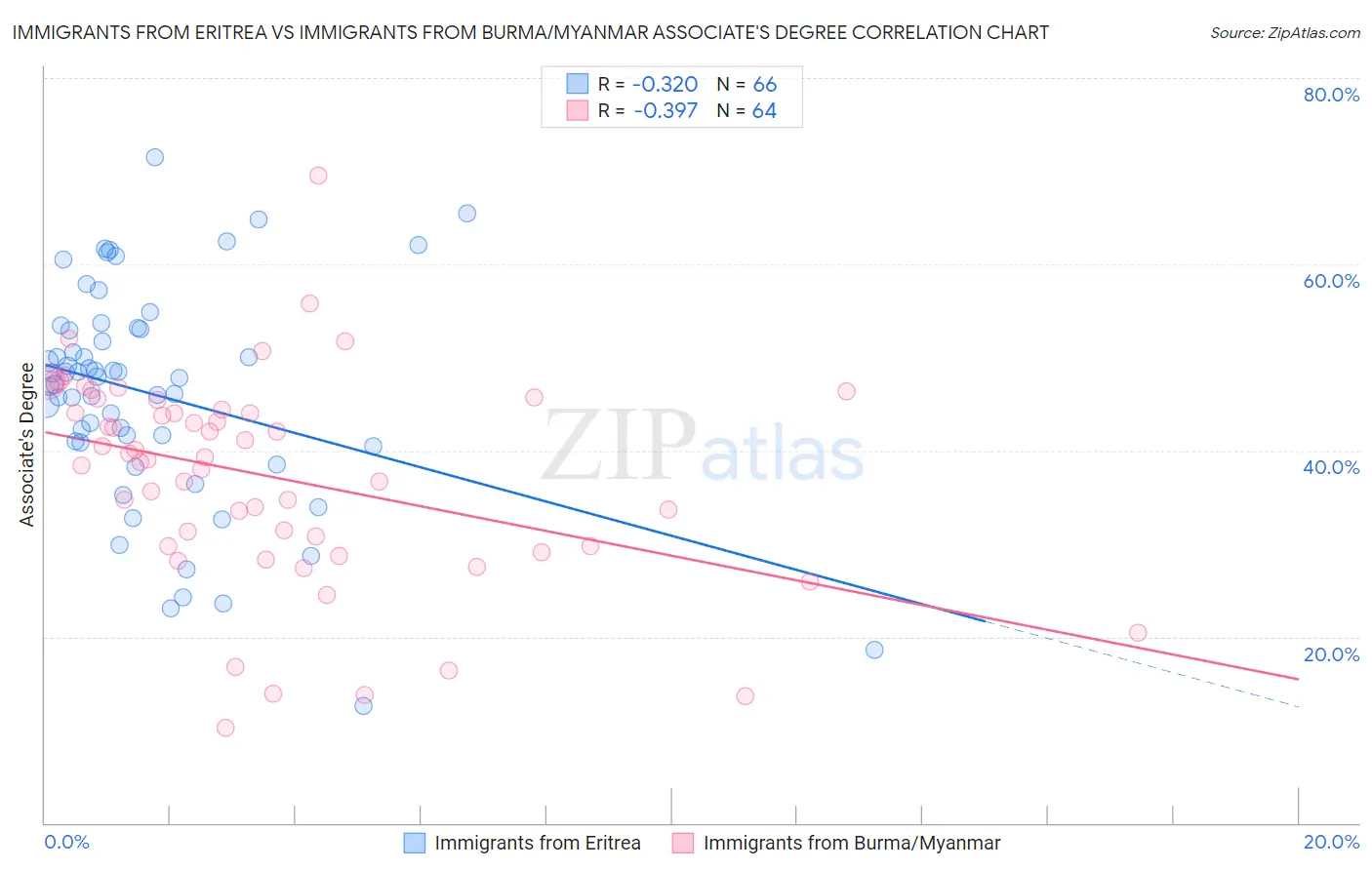 Immigrants from Eritrea vs Immigrants from Burma/Myanmar Associate's Degree