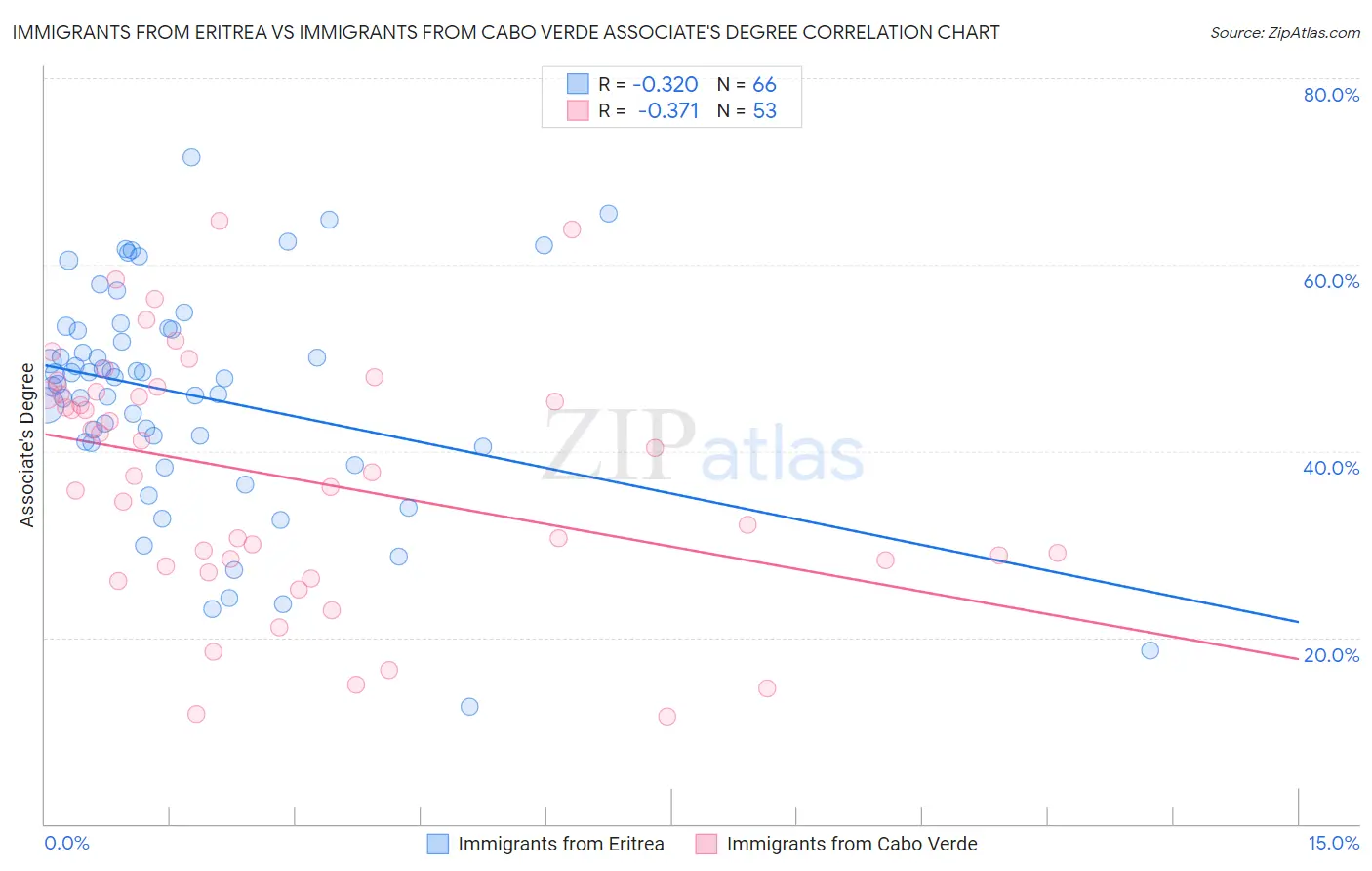 Immigrants from Eritrea vs Immigrants from Cabo Verde Associate's Degree