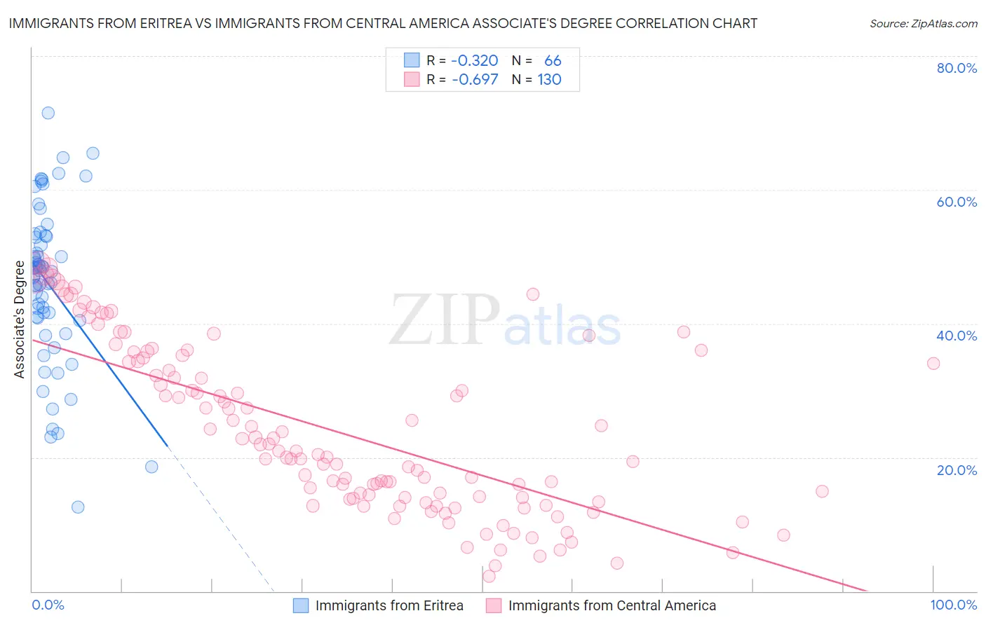 Immigrants from Eritrea vs Immigrants from Central America Associate's Degree