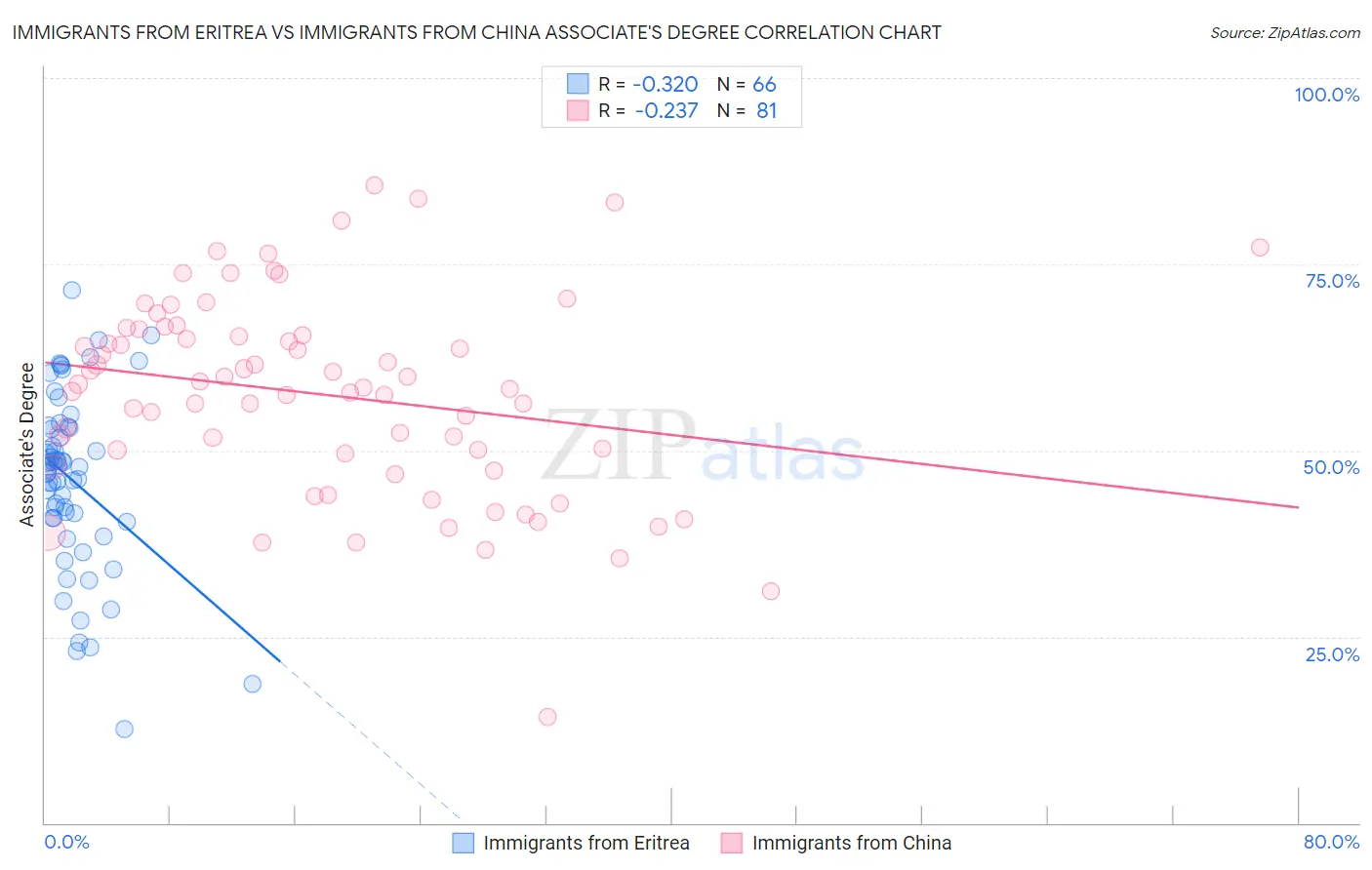 Immigrants from Eritrea vs Immigrants from China Associate's Degree