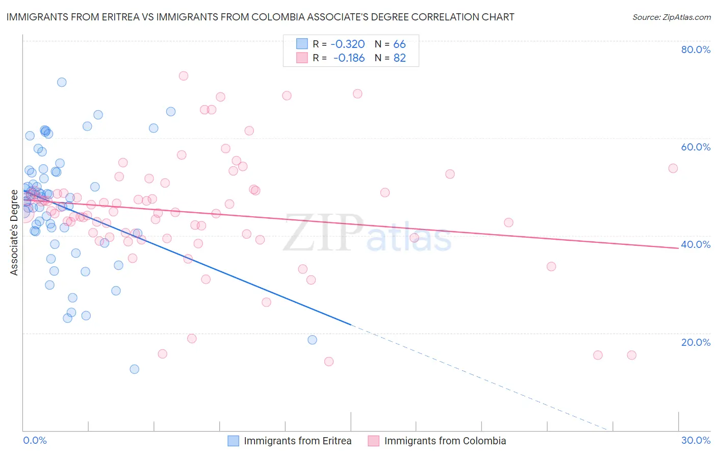Immigrants from Eritrea vs Immigrants from Colombia Associate's Degree