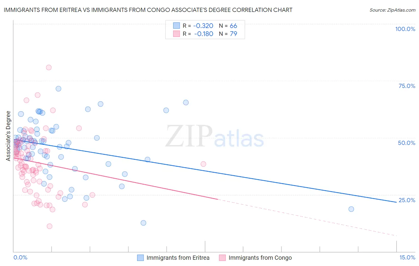 Immigrants from Eritrea vs Immigrants from Congo Associate's Degree