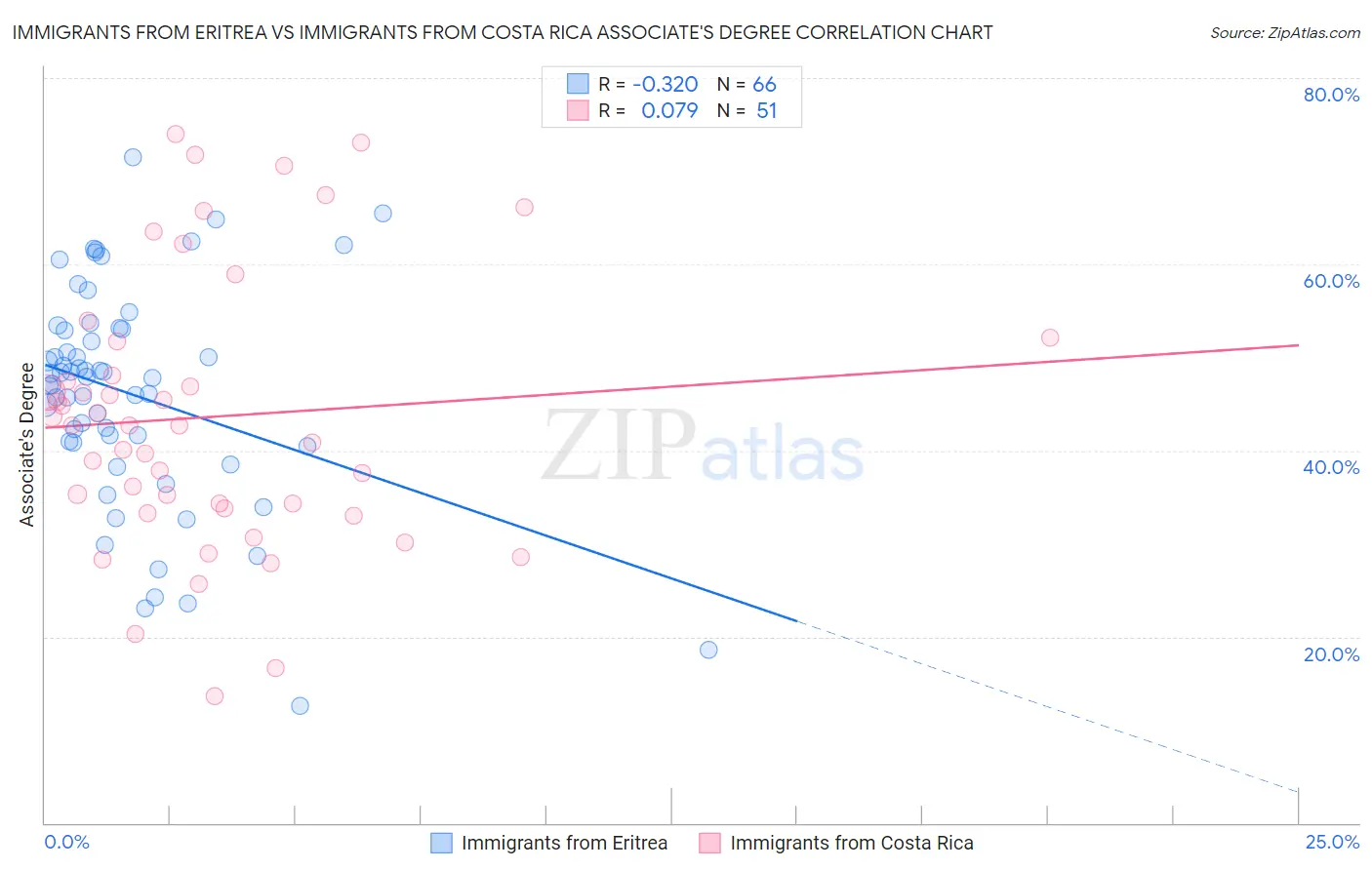 Immigrants from Eritrea vs Immigrants from Costa Rica Associate's Degree