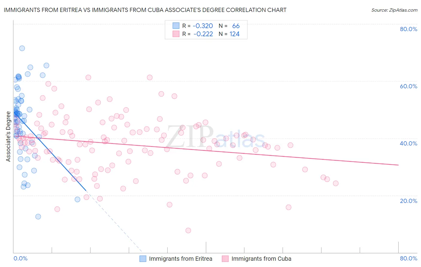 Immigrants from Eritrea vs Immigrants from Cuba Associate's Degree