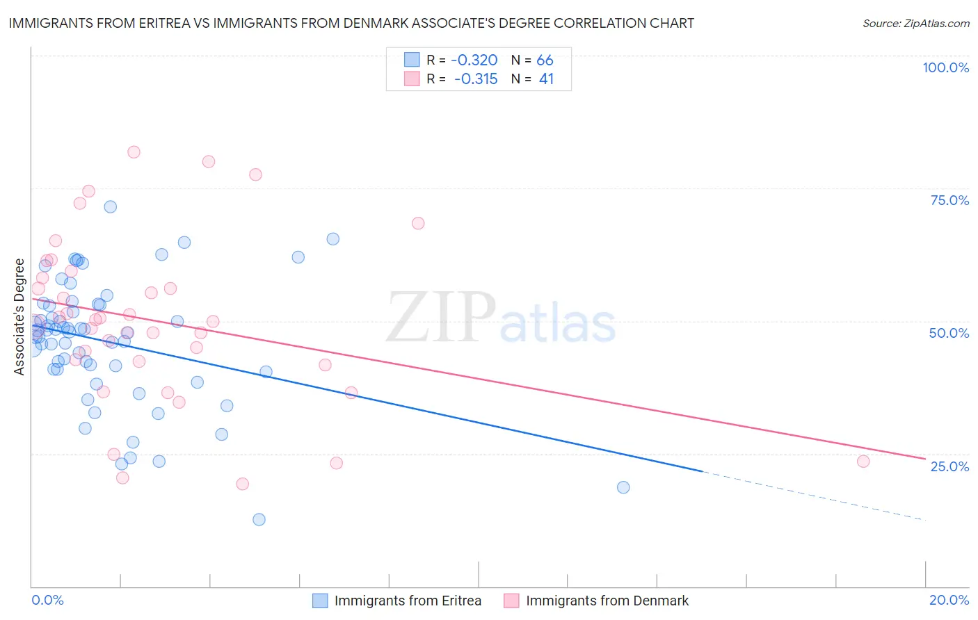 Immigrants from Eritrea vs Immigrants from Denmark Associate's Degree