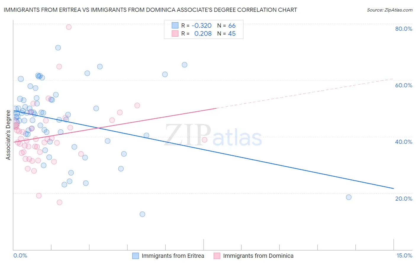 Immigrants from Eritrea vs Immigrants from Dominica Associate's Degree