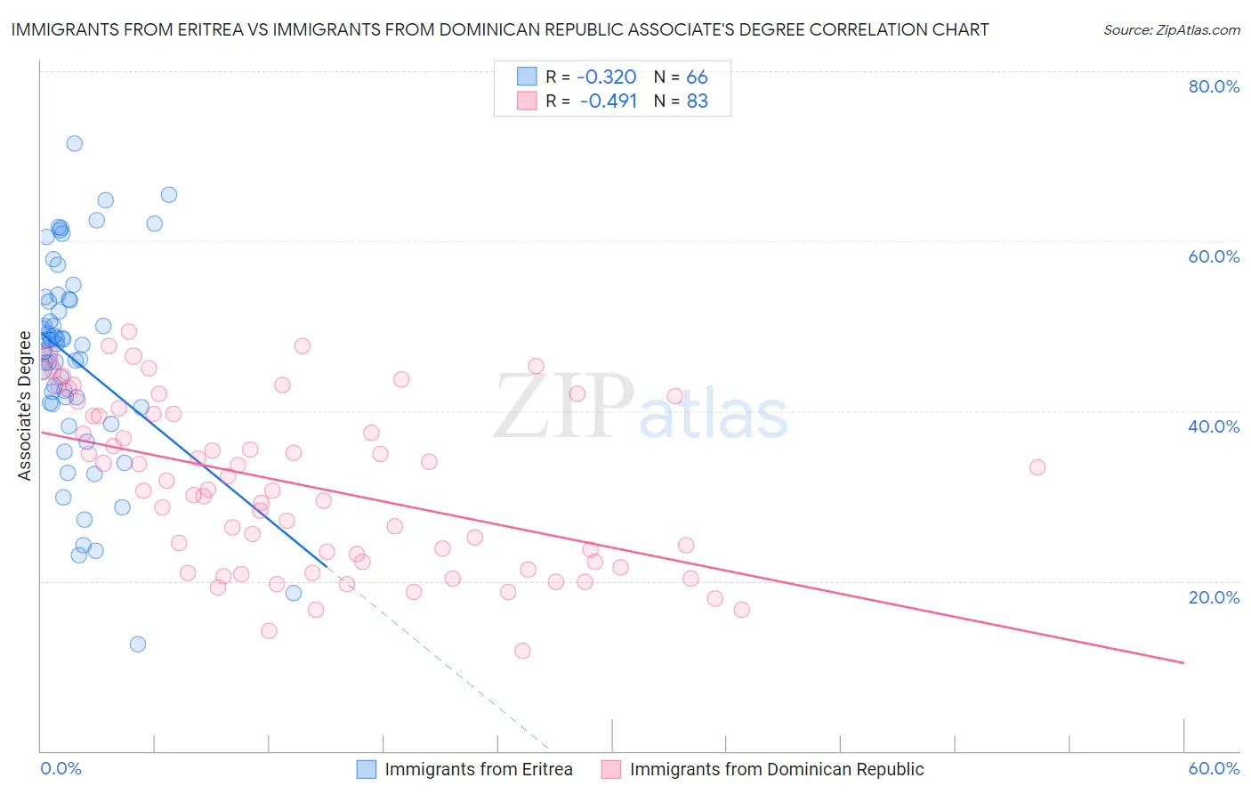 Immigrants from Eritrea vs Immigrants from Dominican Republic Associate's Degree