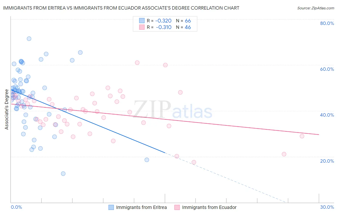 Immigrants from Eritrea vs Immigrants from Ecuador Associate's Degree