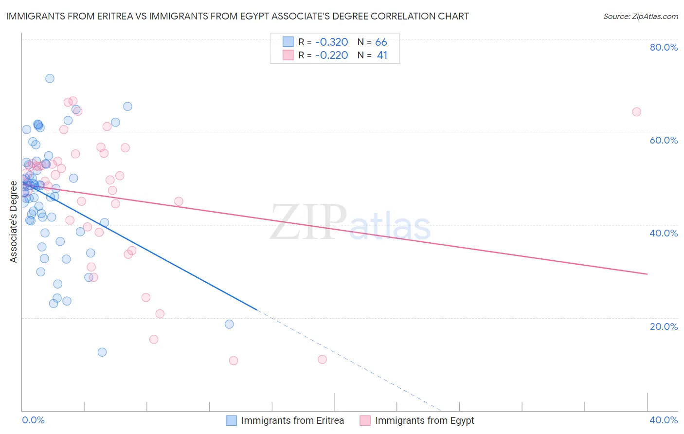 Immigrants from Eritrea vs Immigrants from Egypt Associate's Degree