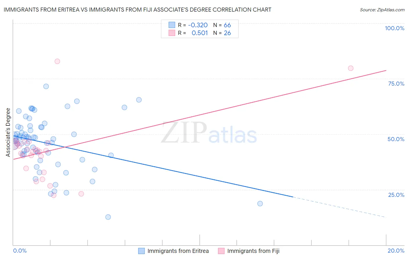 Immigrants from Eritrea vs Immigrants from Fiji Associate's Degree