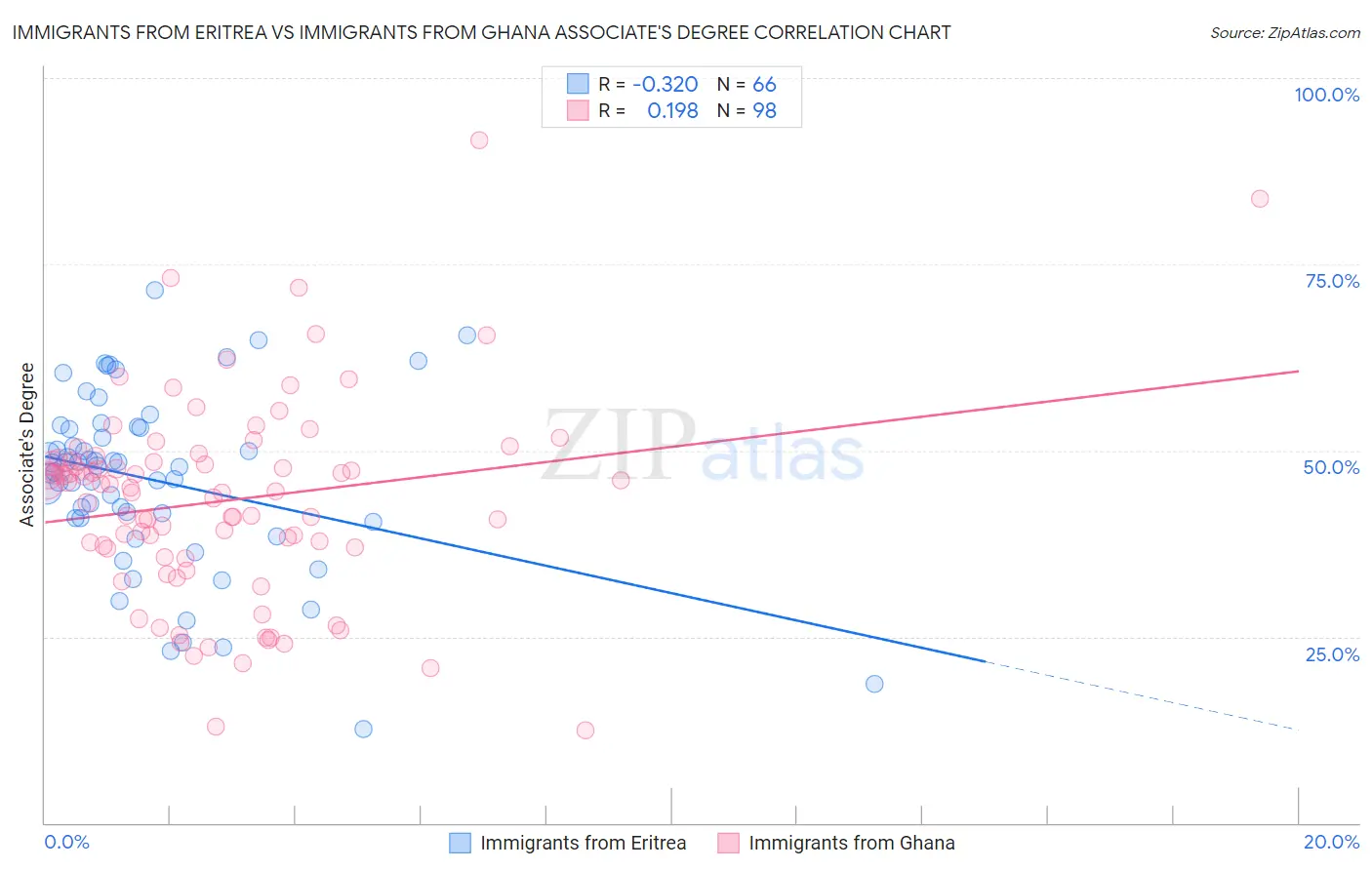 Immigrants from Eritrea vs Immigrants from Ghana Associate's Degree