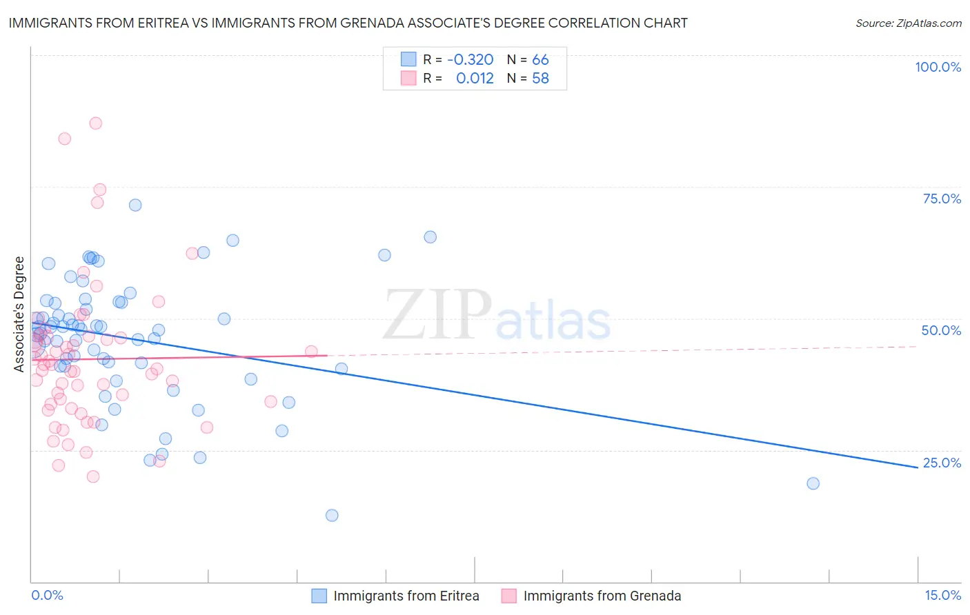 Immigrants from Eritrea vs Immigrants from Grenada Associate's Degree