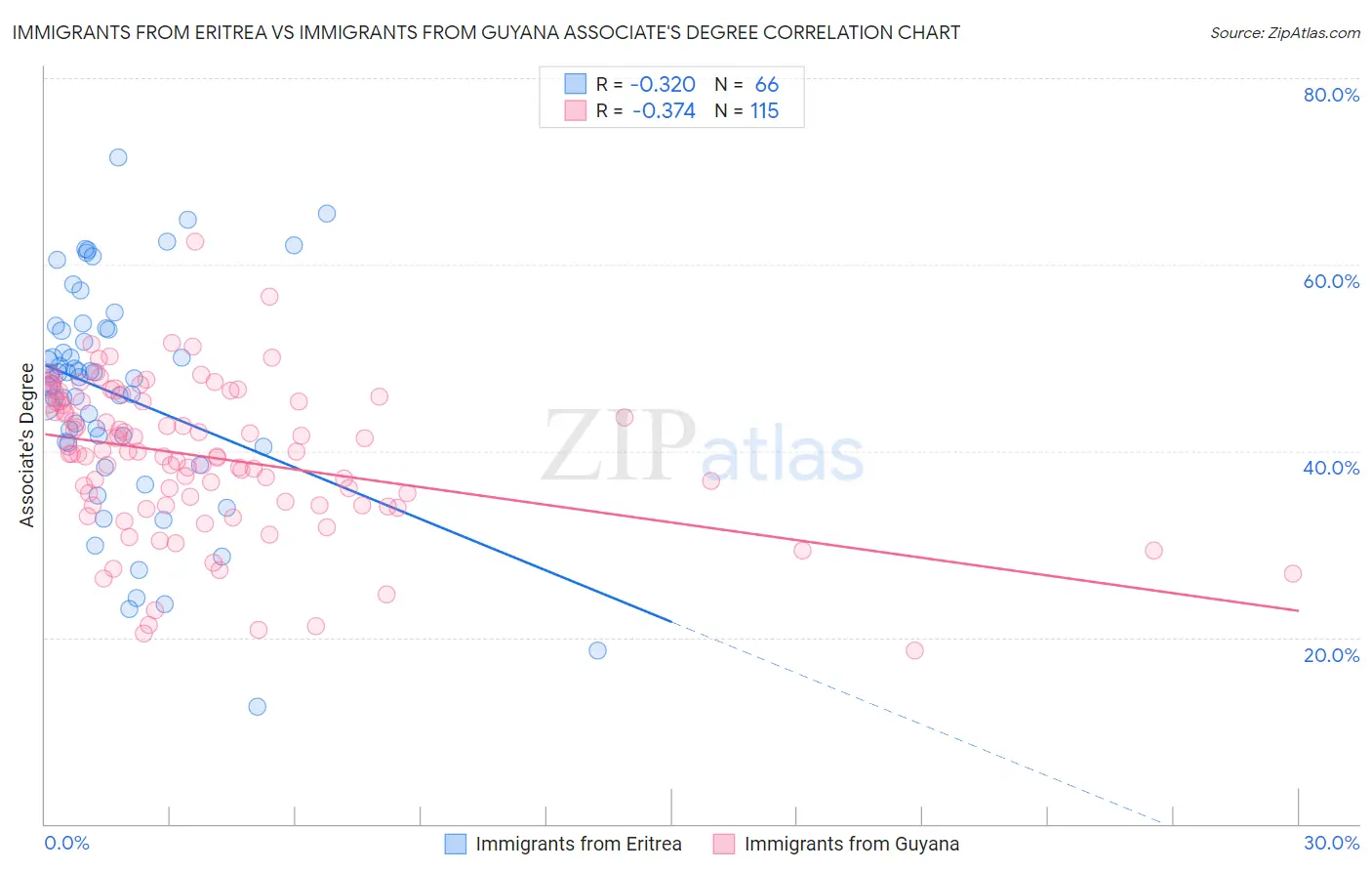 Immigrants from Eritrea vs Immigrants from Guyana Associate's Degree