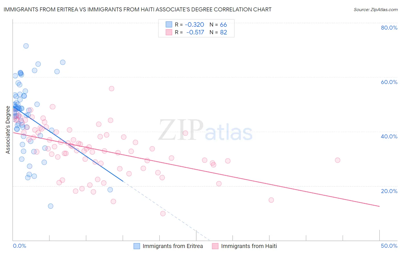 Immigrants from Eritrea vs Immigrants from Haiti Associate's Degree