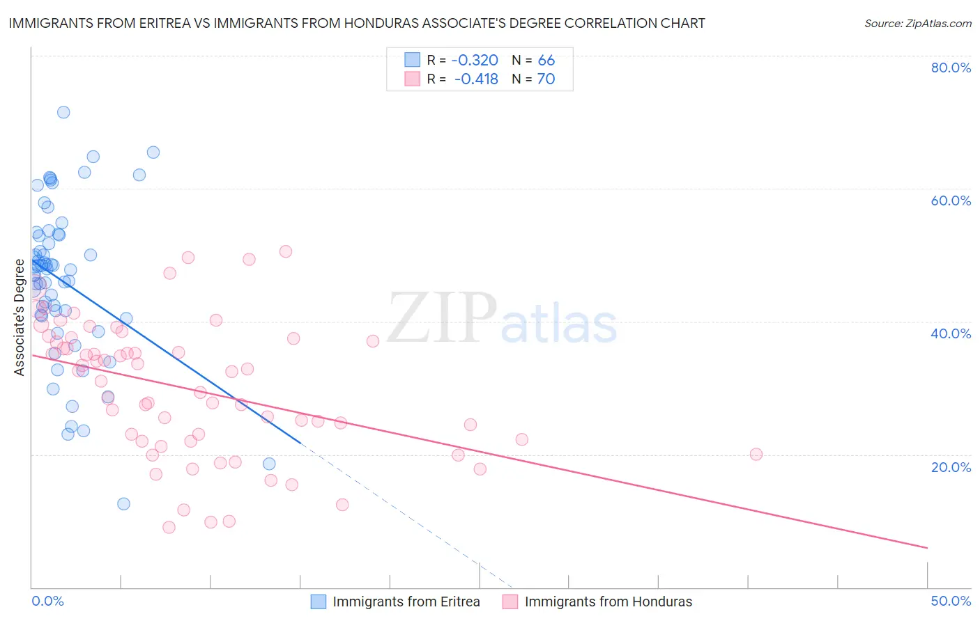 Immigrants from Eritrea vs Immigrants from Honduras Associate's Degree