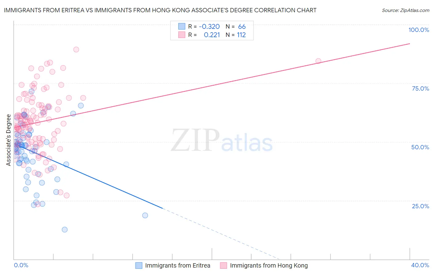 Immigrants from Eritrea vs Immigrants from Hong Kong Associate's Degree