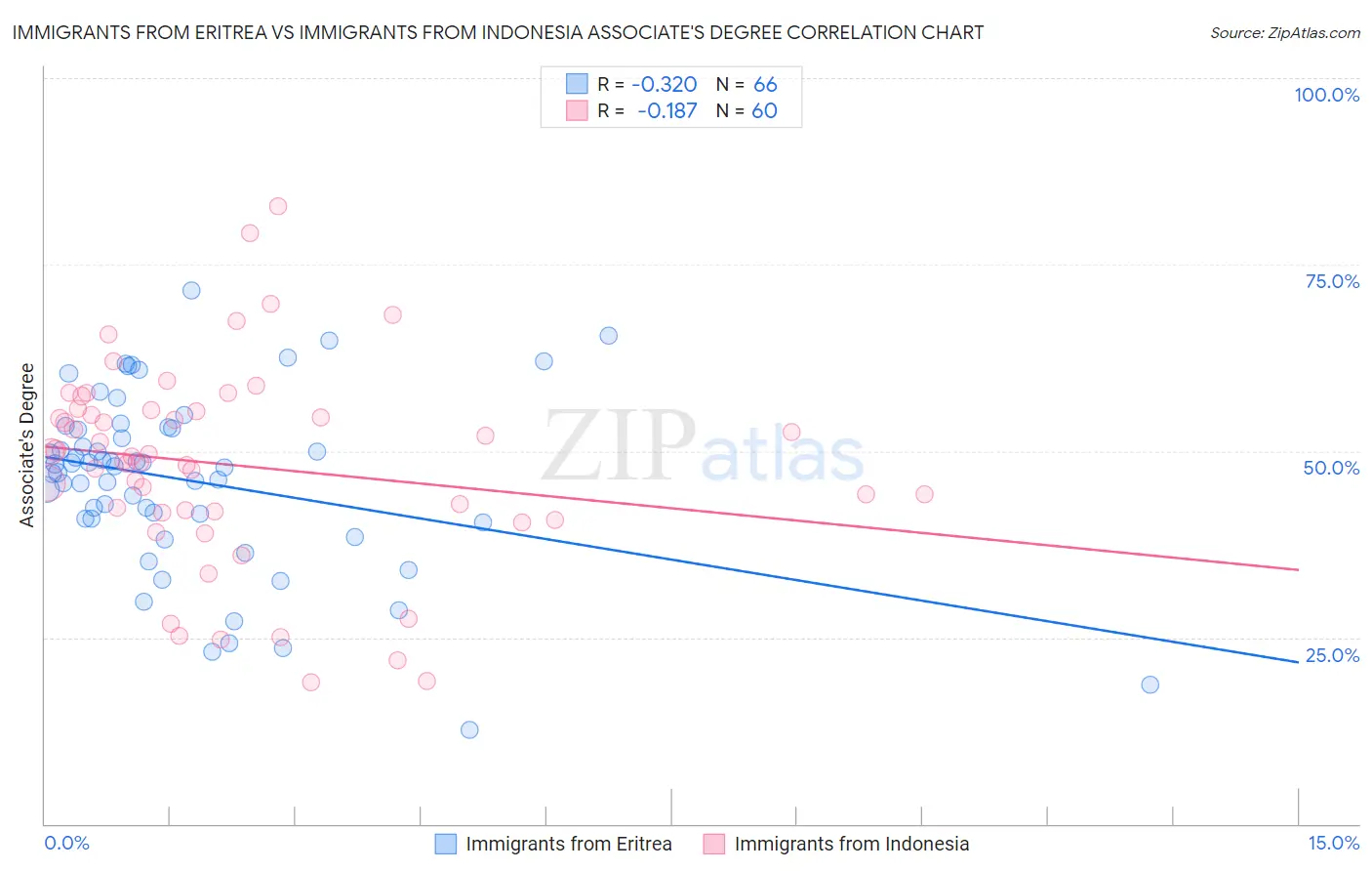 Immigrants from Eritrea vs Immigrants from Indonesia Associate's Degree