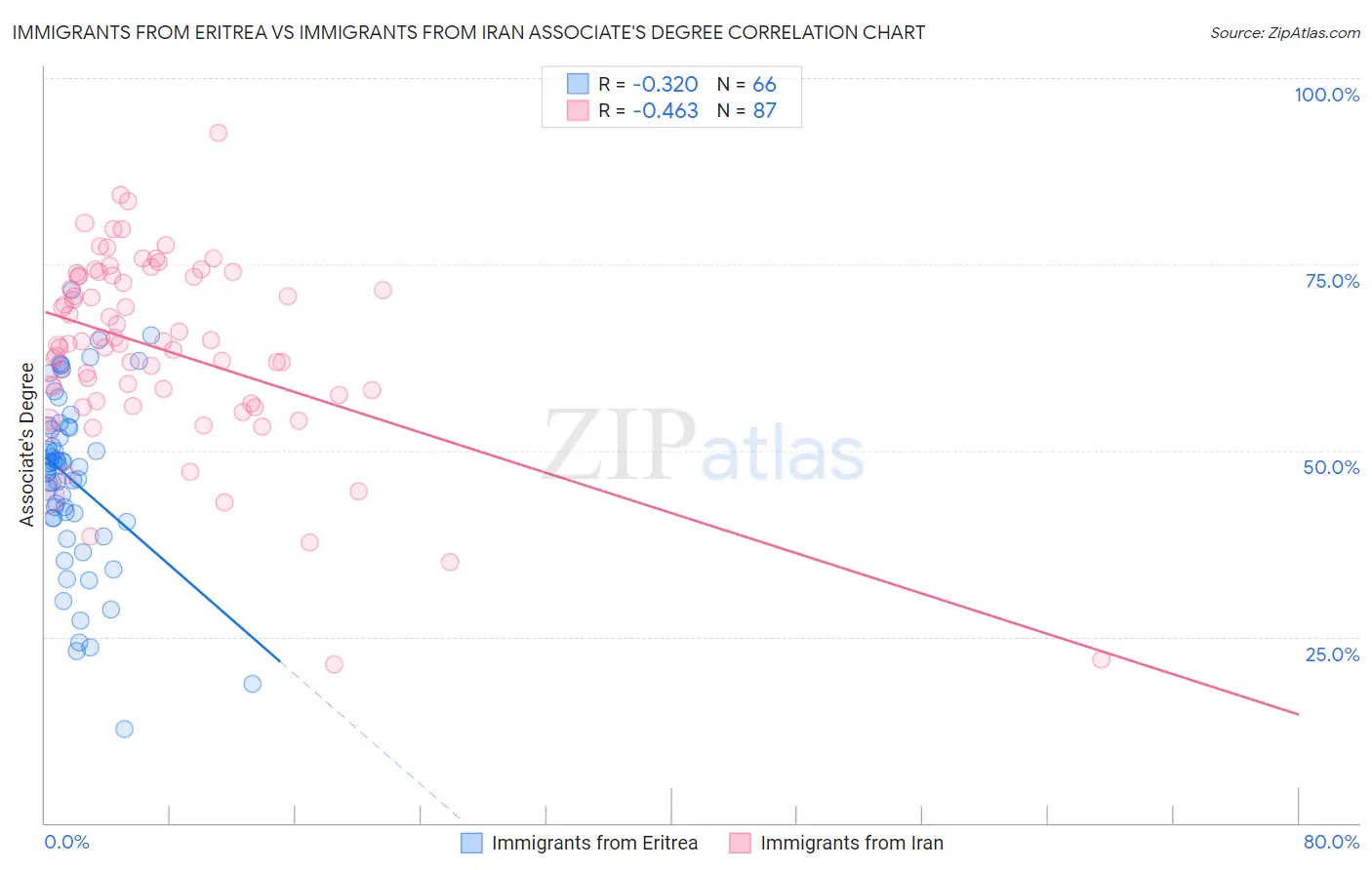 Immigrants from Eritrea vs Immigrants from Iran Associate's Degree