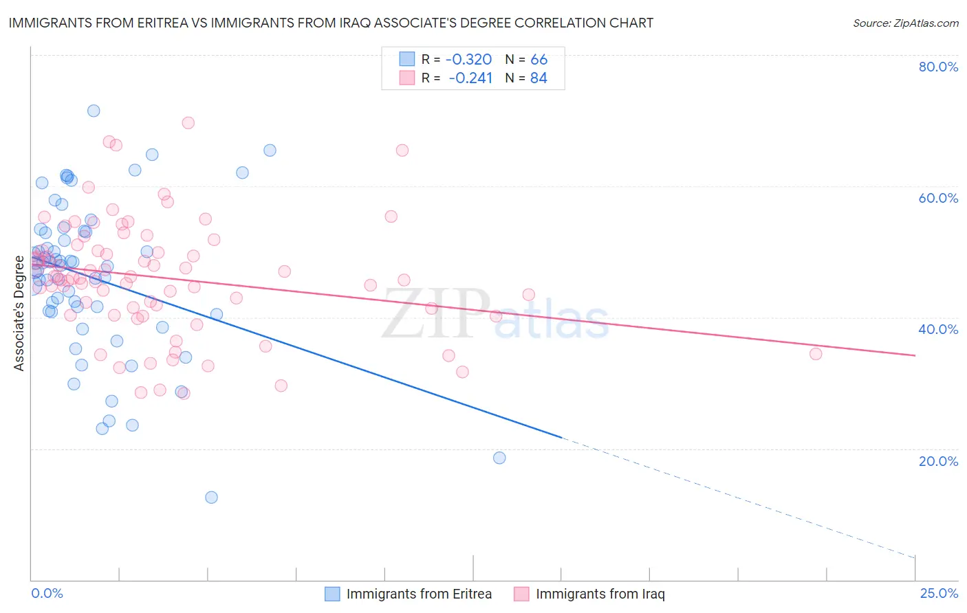 Immigrants from Eritrea vs Immigrants from Iraq Associate's Degree