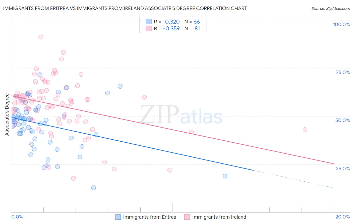Immigrants from Eritrea vs Immigrants from Ireland Associate's Degree