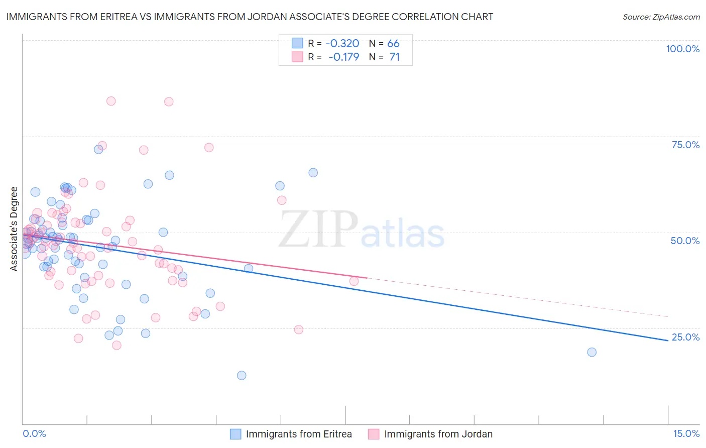 Immigrants from Eritrea vs Immigrants from Jordan Associate's Degree