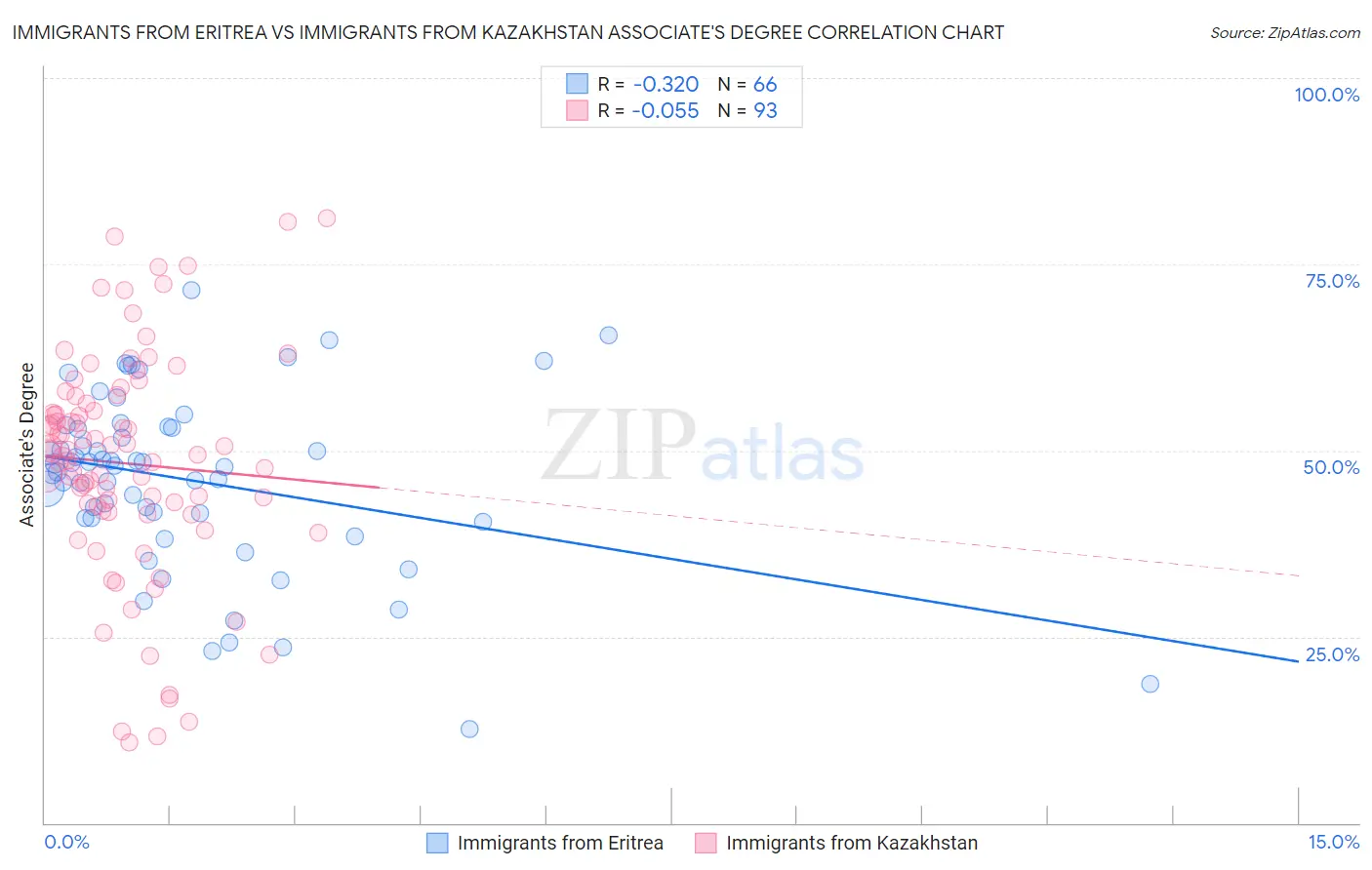Immigrants from Eritrea vs Immigrants from Kazakhstan Associate's Degree