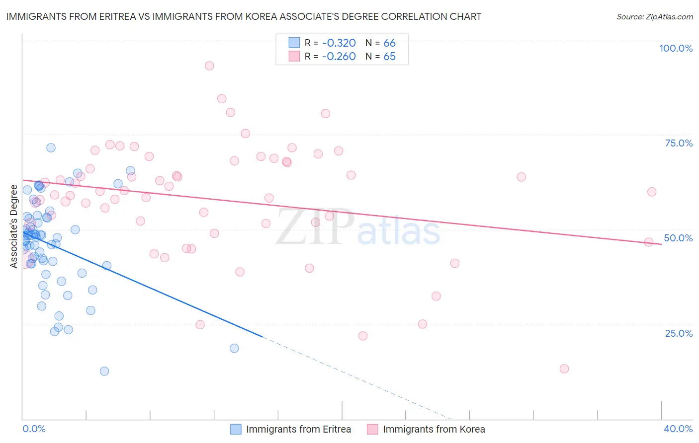 Immigrants from Eritrea vs Immigrants from Korea Associate's Degree