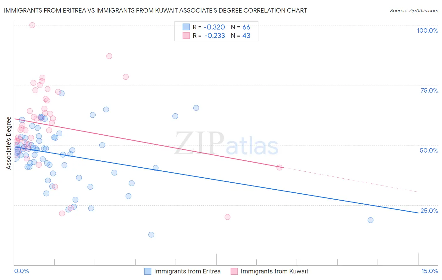 Immigrants from Eritrea vs Immigrants from Kuwait Associate's Degree