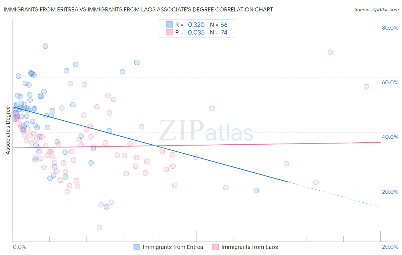 Immigrants from Eritrea vs Immigrants from Laos Associate's Degree