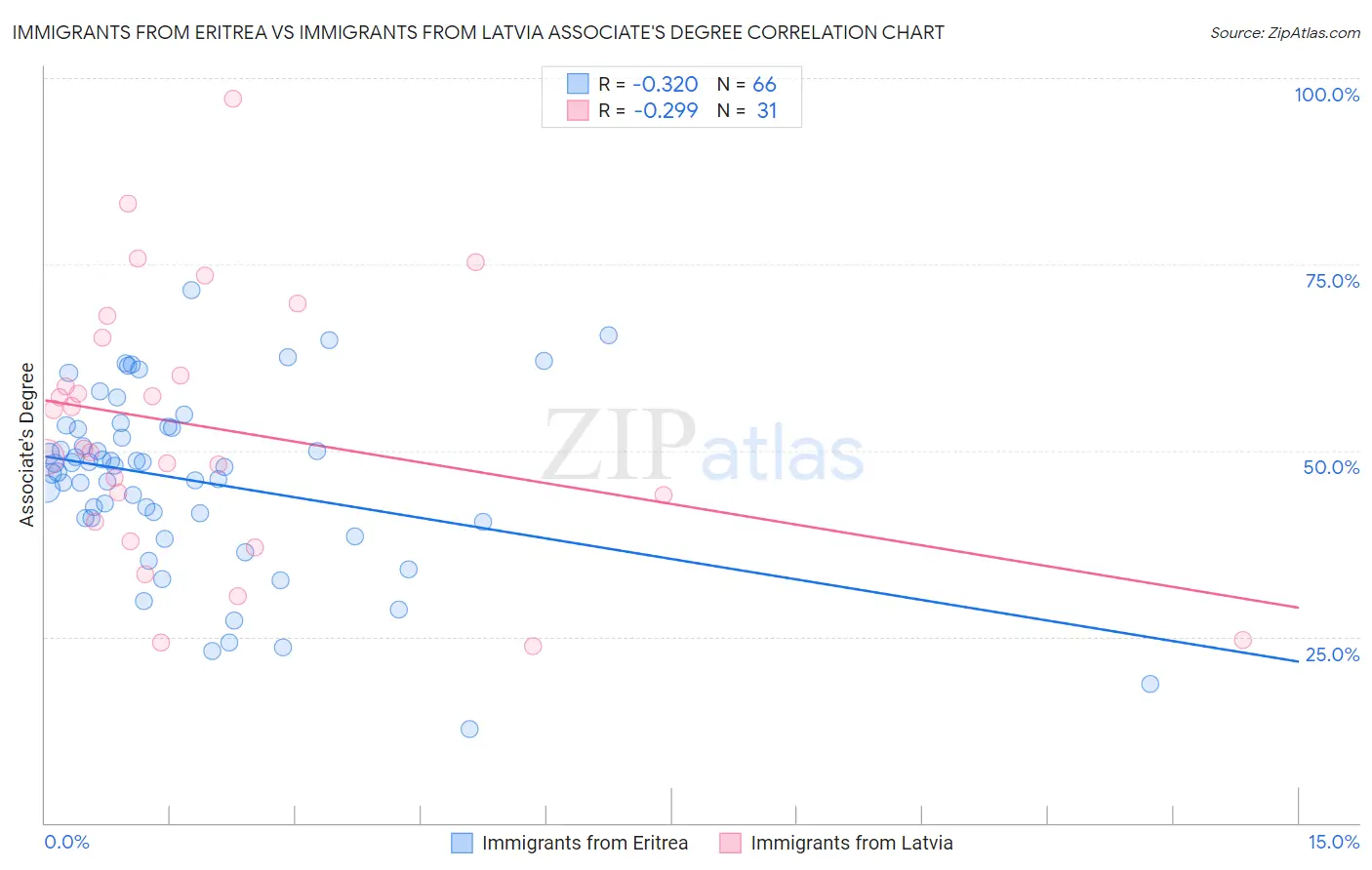 Immigrants from Eritrea vs Immigrants from Latvia Associate's Degree