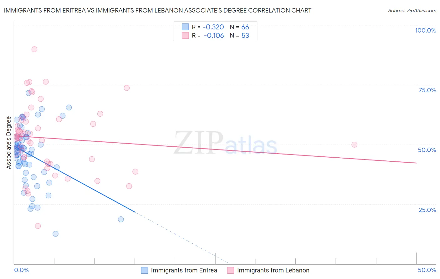 Immigrants from Eritrea vs Immigrants from Lebanon Associate's Degree