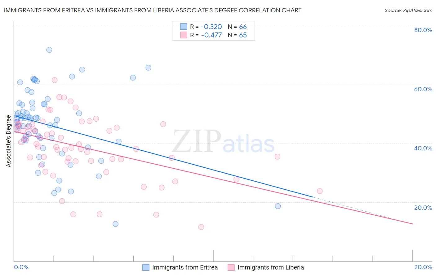 Immigrants from Eritrea vs Immigrants from Liberia Associate's Degree