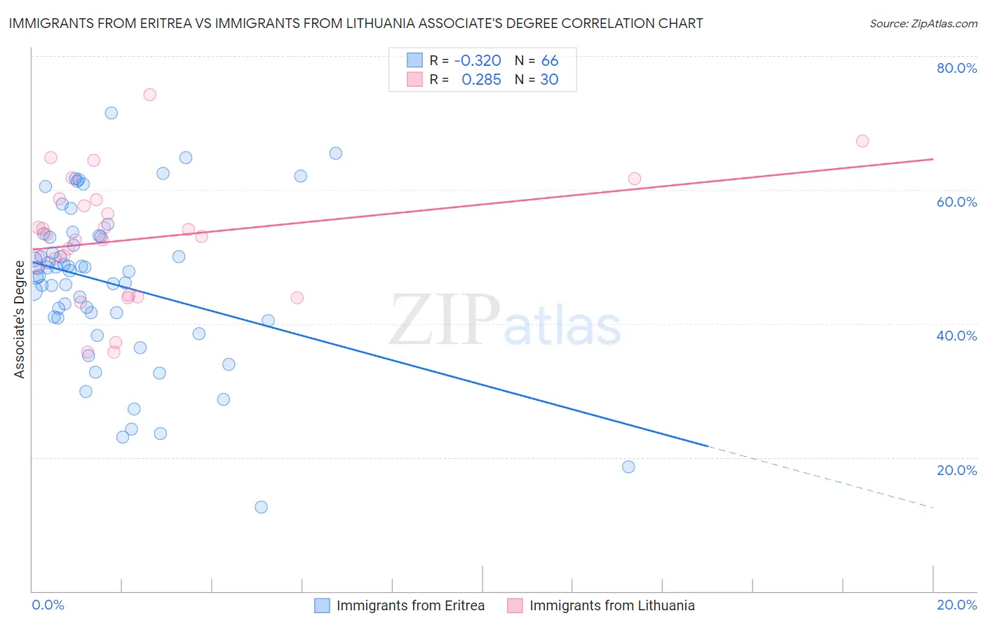 Immigrants from Eritrea vs Immigrants from Lithuania Associate's Degree