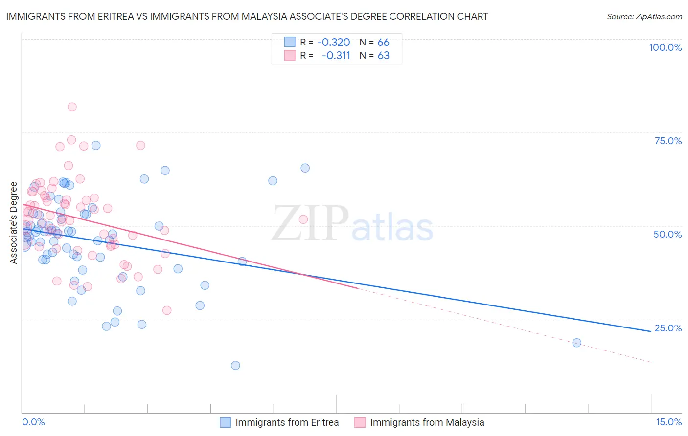 Immigrants from Eritrea vs Immigrants from Malaysia Associate's Degree
